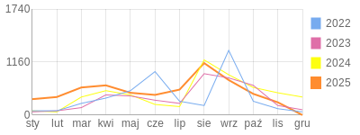Wykres roczny blog rowerowy aard.bikestats.pl